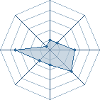 Potentiel de Equipe 6141