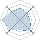 Potentiel de Equipe 33392