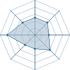 Potentiel de Equipe 65524