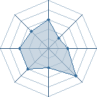 Potentiel de Equipe 68612