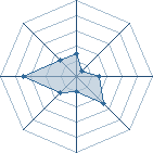 Potentiel de Equipe 63622