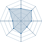 Potentiel de Equipe 80230