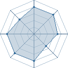 Potentiel de Equipe 54256