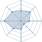 Potentiel de Equipe 73615