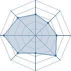 Potentiel de Equipe 96678