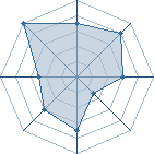 Potentiel de Equipe 77603