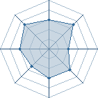 Potentiel de Equipe 41382