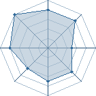 Potentiel de Equipe 88055