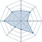 Potentiel de Equipe 9739