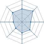 Potentiel de Equipe 86431