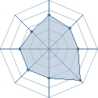 Potentiel de Equipe 25412