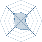 Potentiel de Equipe 6197