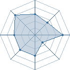 Potentiel de Equipe 47003