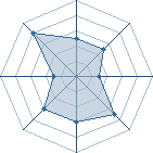 Potentiel de Equipe 71725