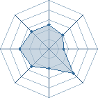 Potentiel de Equipe 75015