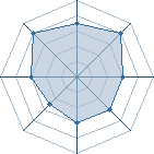 Potentiel de Equipe 13023