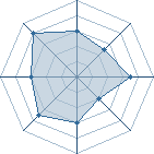 Potentiel de Equipe 36811