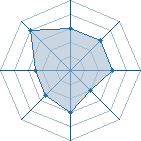 Potentiel de Equipe 34472