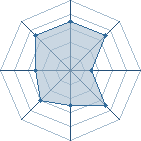 Potentiel de Equipe 40823