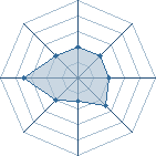 Potentiel de Equipe 60786