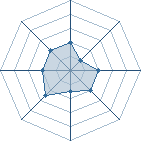 Potentiel de Equipe 44529