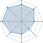 Potentiel de Equipe 15839