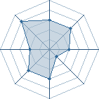 Potentiel de Equipe 77048