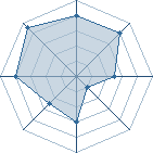 Potentiel de Equipe 97628