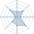 Potentiel de Equipe 53051