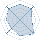 Potentiel de Equipe 38985