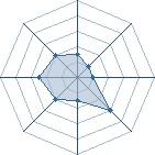 Potentiel de Equipe 71809