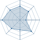 Potentiel de Equipe 54860