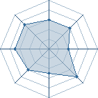 Potentiel de Equipe 47354