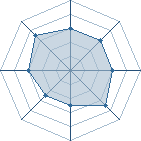 Potentiel de Equipe 83142