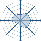 Potentiel de Equipe 33622