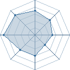 Potentiel de Equipe 632