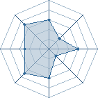 Potentiel de Equipe 74931