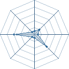 Potentiel de Equipe 15832