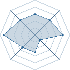 Potentiel de Equipe 48324