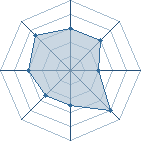 Potentiel de Equipe 59251