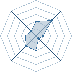 Potentiel de Equipe 47062