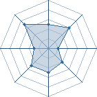 Potentiel de Equipe 364