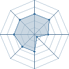 Potentiel de Equipe 28484