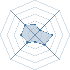 Potentiel de Equipe 6985
