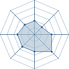 Potentiel de Equipe 20305