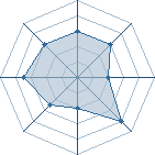 Potentiel de Equipe 81274