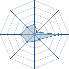 Potentiel de Equipe 73537