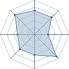 Potentiel de Equipe 10669