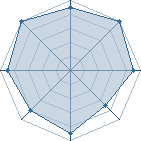 Potentiel de BF Style