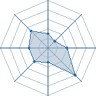 Potentiel de Equipe 40414